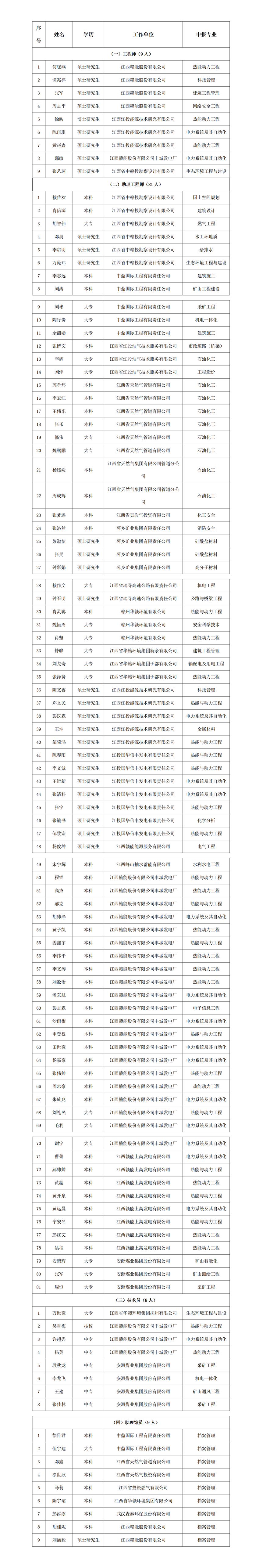2025年江西省投资集团第一批初、中级职称考核认定通过人员公示_01(2).png